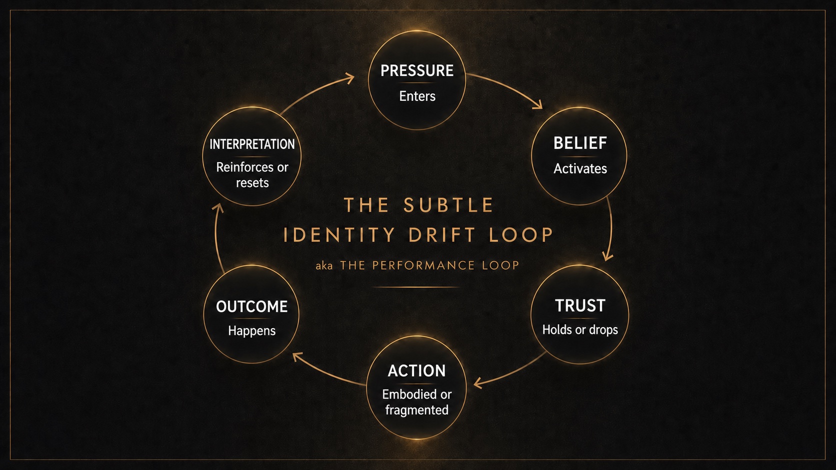 The Subtle Identity Drift loop showing pressure, belief, trust, action, outcome, and interpretation
