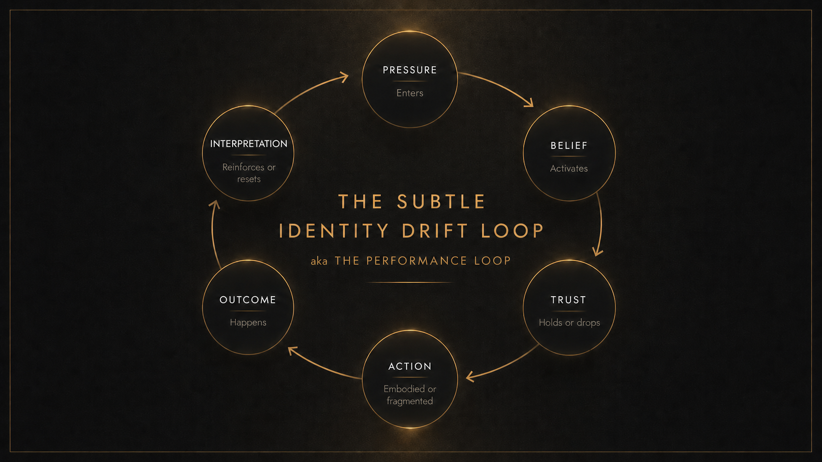 The Subtle Identity Drift Loop — aka The Performance Loop