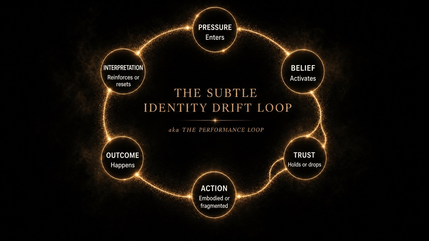 The Subtle Identity Drift Loop — six nodes (Pressure, Belief, Trust, Action, Outcome, Interpretation) connected by glowing golden particle arcs