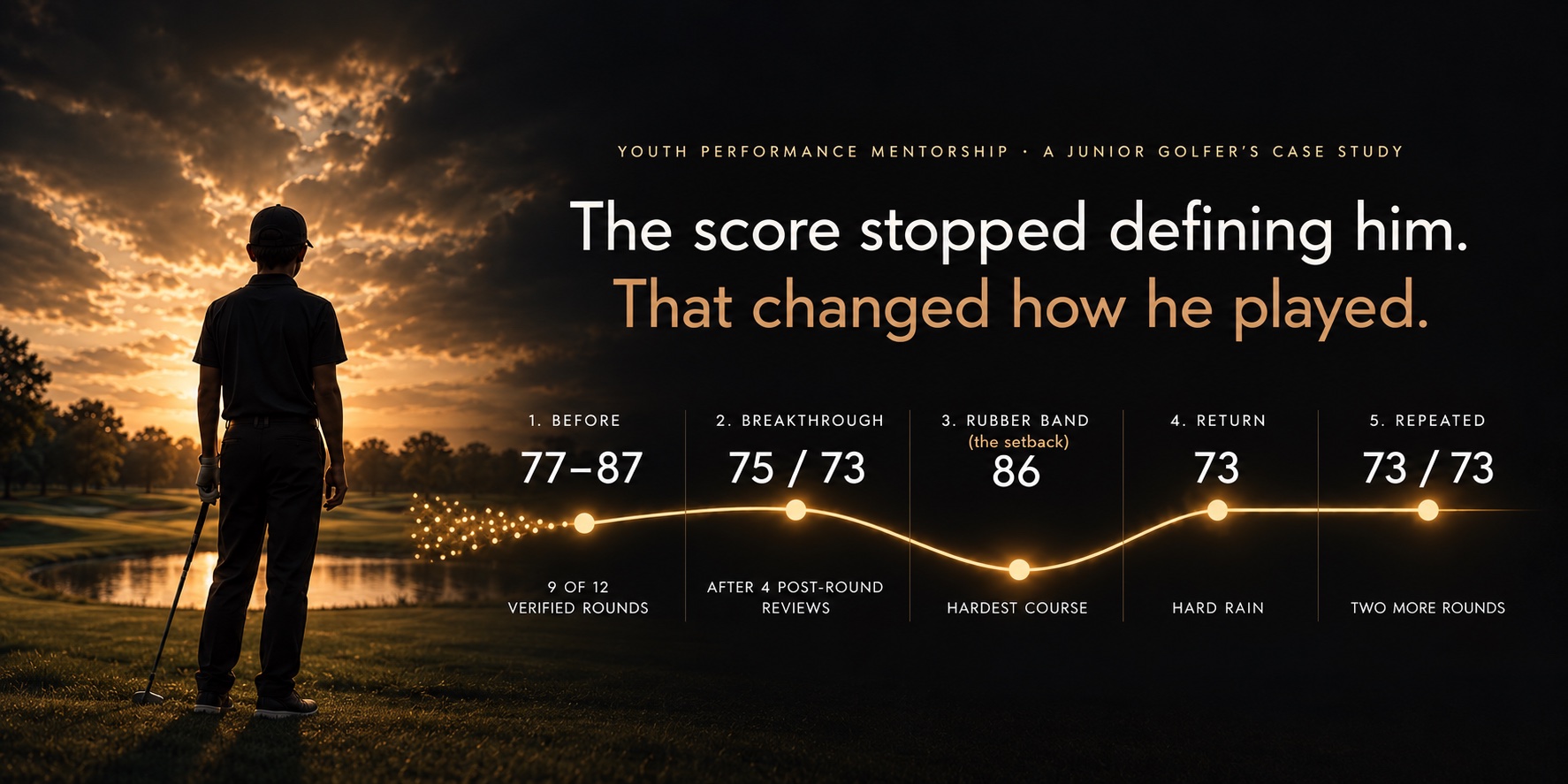 Illustrated case study of Holden Lupo’s golf scores: a prior range of 77 to 87 in 9 of 12 verified rounds, followed by 75 and 73 after four post-round reviews, an 86 on the hardest course, then 73 in hard rain and two more rounds of 73. The golfer silhouette is illustrative. The mobile graphic also shows Pressure, Accept, Return (P.A.R.).