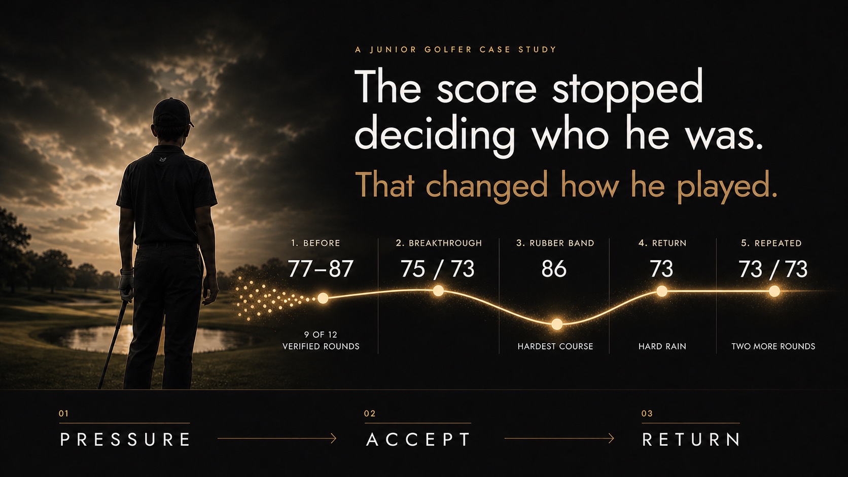 A de-identified junior golfer case study showing a prior scoring range of 77 to 87, a 75 and 73 breakthrough, an 86 rubber-band round, and three later rounds of 73, followed by the P.A.R. sequence: Pressure, Accept, Return.