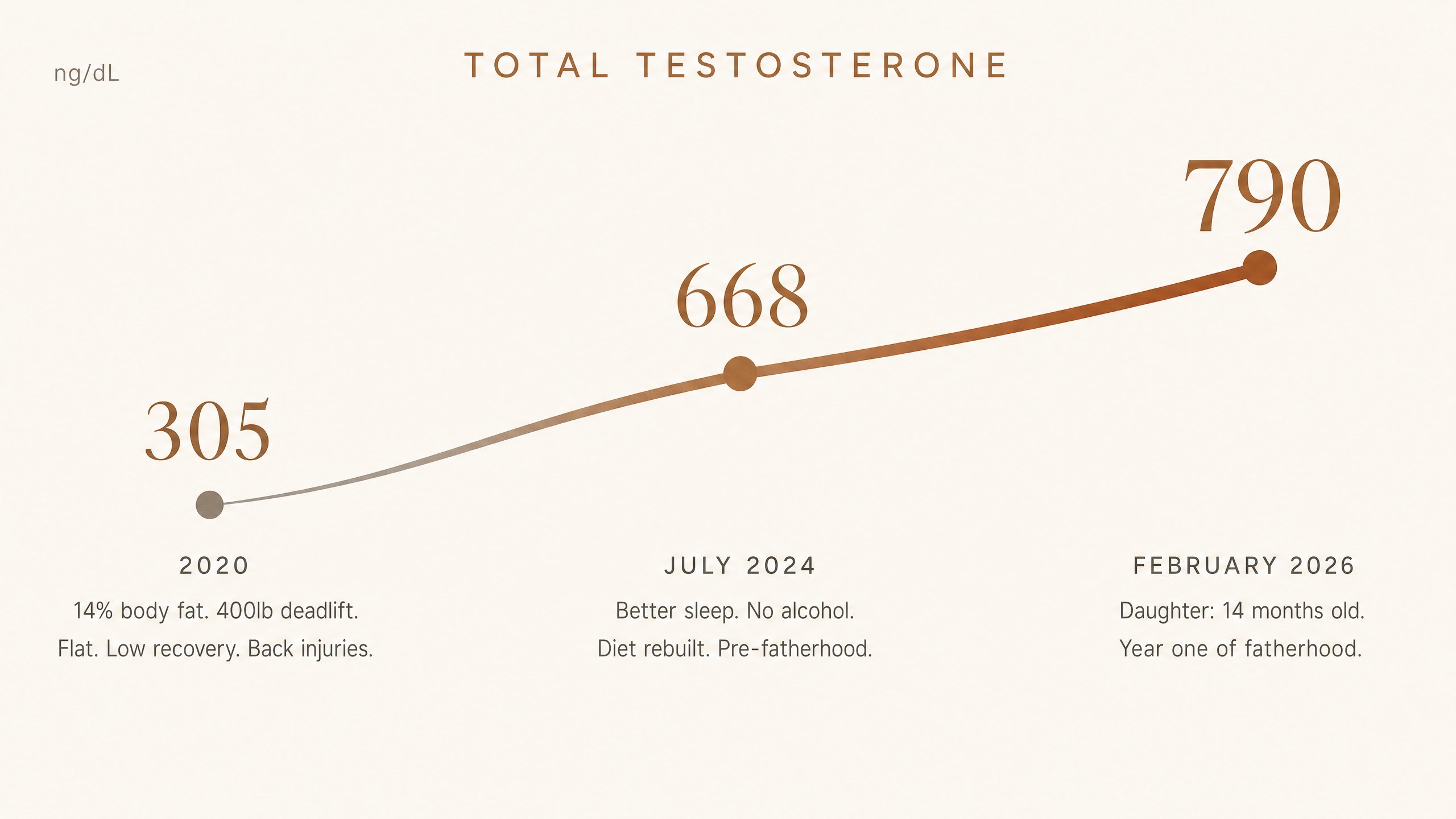 Total testosterone progression: 305 ng/dL in 2020 (14% body fat, 400lb deadlift, flat, low recovery, back injuries) to 668 in July 2024 (better sleep, no alcohol, diet rebuilt) to 790 in February 2026 (daughter 14 months old, year one of fatherhood)